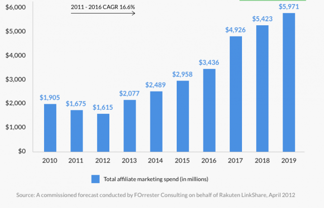 statistics graph for affiliate marketing