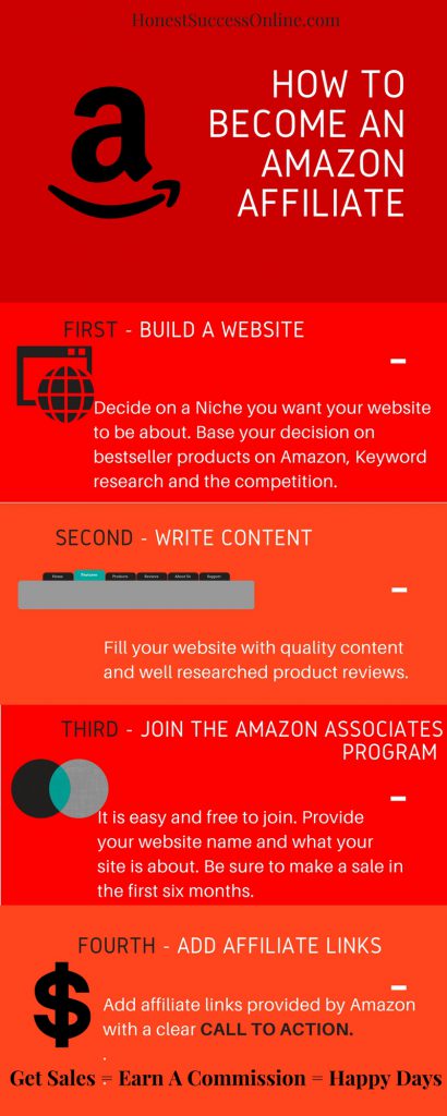 infographic on How to become an amazon affiliate