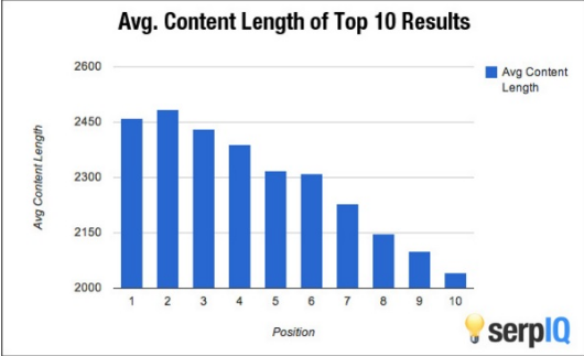 content length of top 10 rank