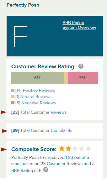 bbb rating for perfectly posh