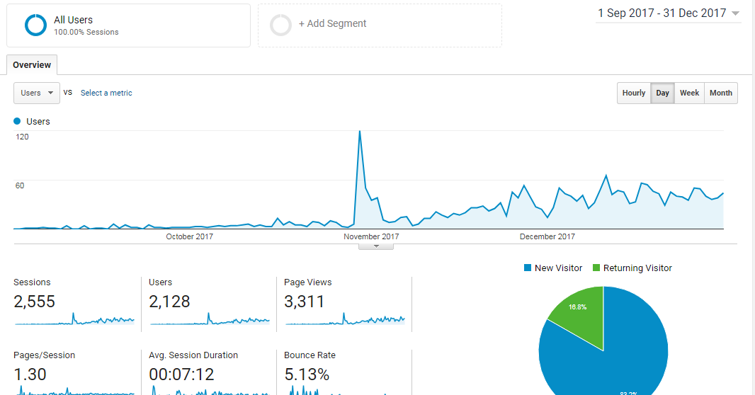 niche site traffic