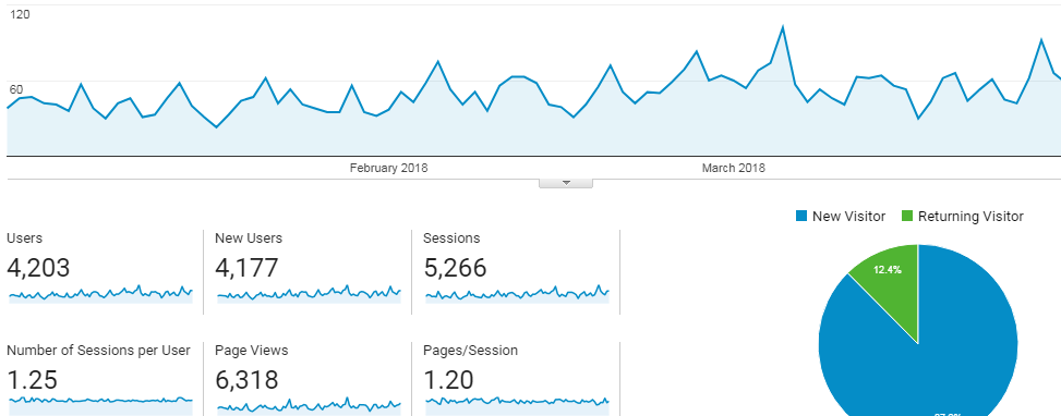 niche website case study - traffic stats