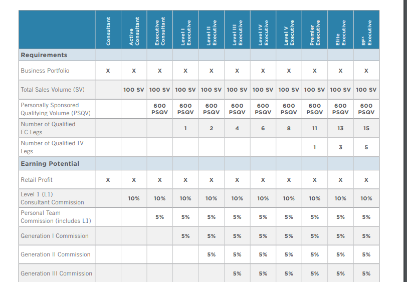 rodan and fields compensation plan overview