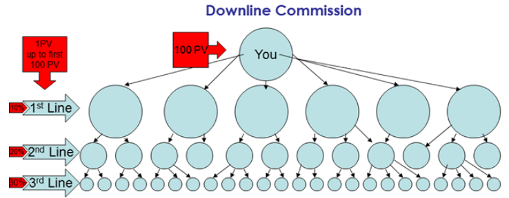 senegence downline commission