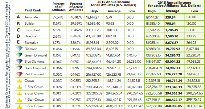 purium income disclosure