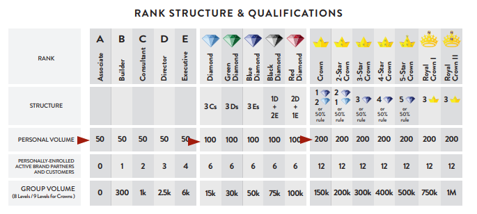 purium rank structure