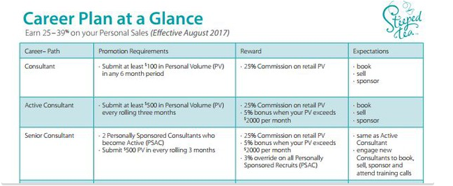 steeped tea compensation plan