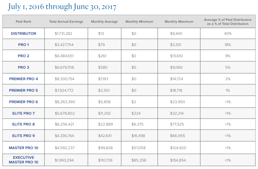 lifevantage income disclosure