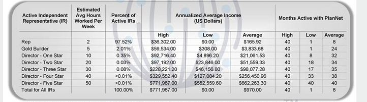 plannet marketing income disclosure