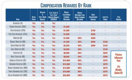 anovite compensation reward by rank