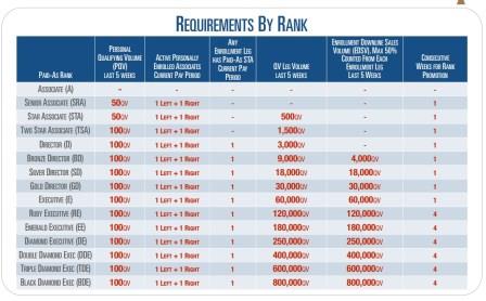 anovite rank requirements