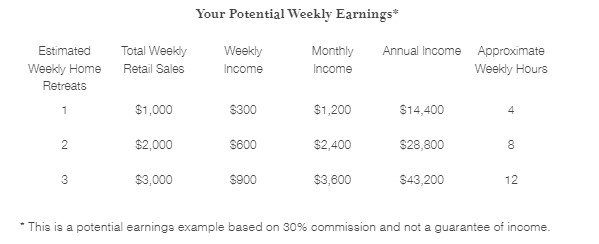 aihu potential weekly income