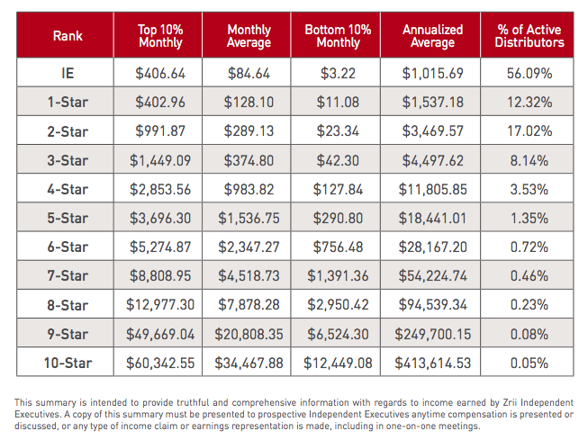 zrii income disclosure