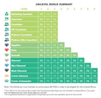 organo unilevel bonus