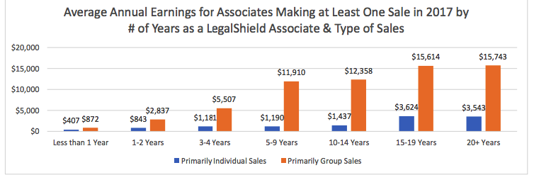 legal shield average annual earnings